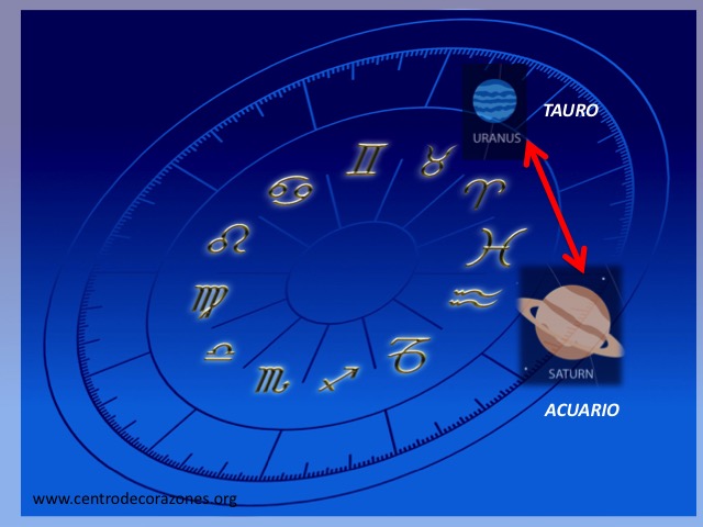 Influencia de los planetas Saturno y Urano